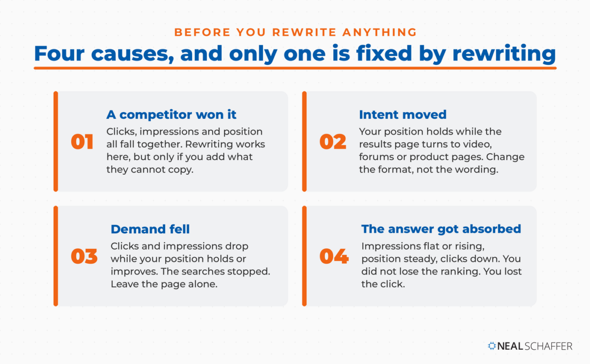 Four numbered cards: a competitor won it, intent moved, demand fell, and the answer got absorbed, each with the Search Console pattern it leaves and what to do about it.