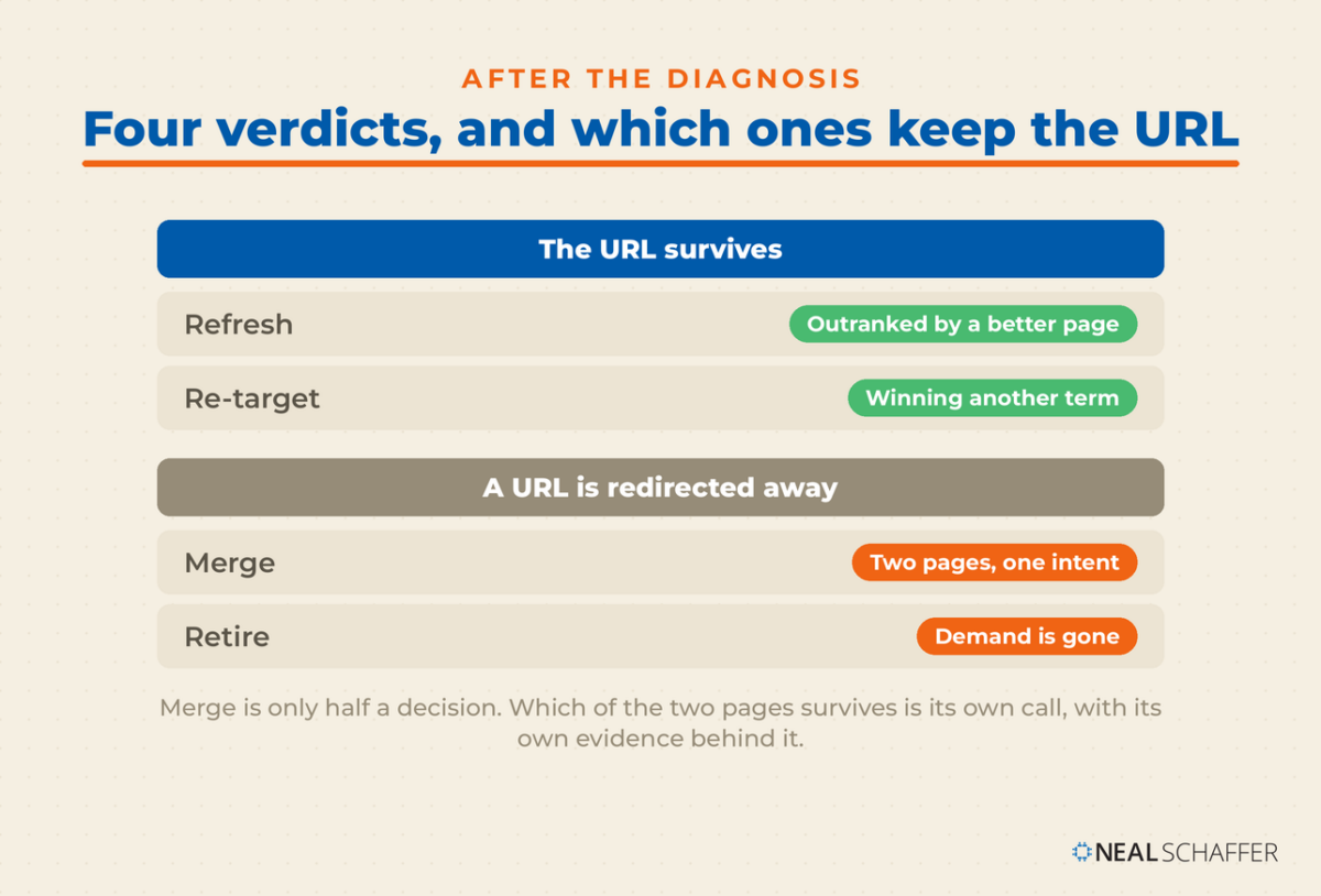 Cream card headed Four verdicts, and which ones keep the URL. Under The URL survives sit Refresh, outranked by a better page, and Re-target, winning another term. Under A URL is redirected away sit Merge, two pages one intent, and Retire, demand is gone.