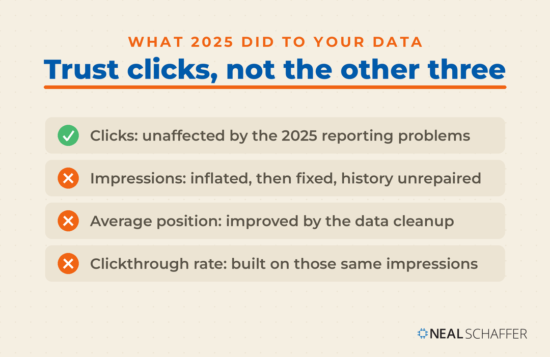 Cream card headed Trust clicks, not the other three, with a green check beside clicks and orange crosses beside impressions, average position and clickthrough rate.