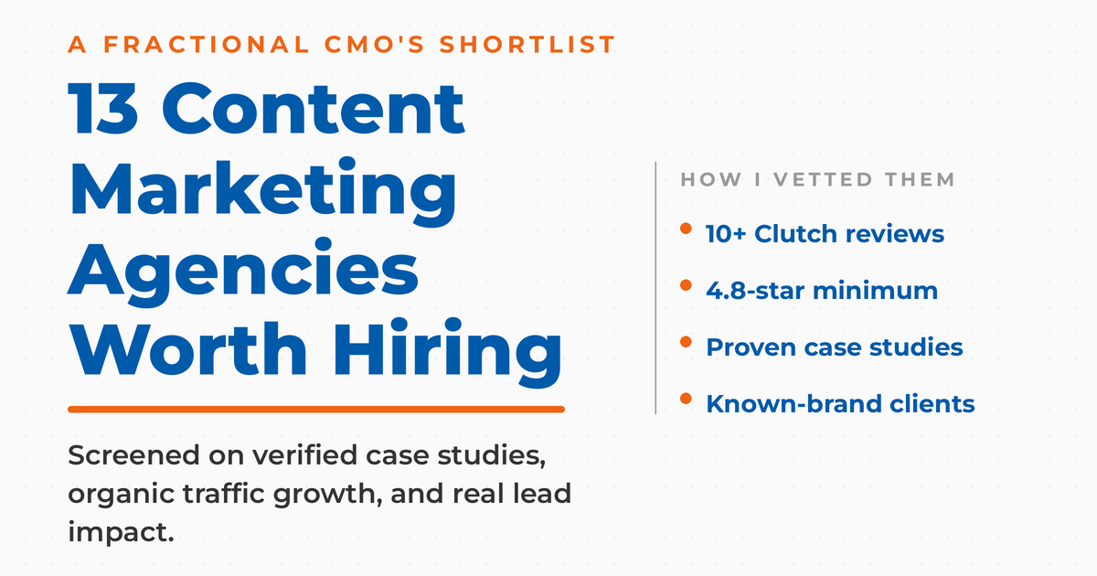 Featured graphic reading "13 Content Marketing Agencies Worth Hiring," a Fractional CMO's shortlist, with a right-hand list of vetting criteria: 10+ Clutch reviews, 4.8-star minimum, proven case studies, and known-brand clients.
