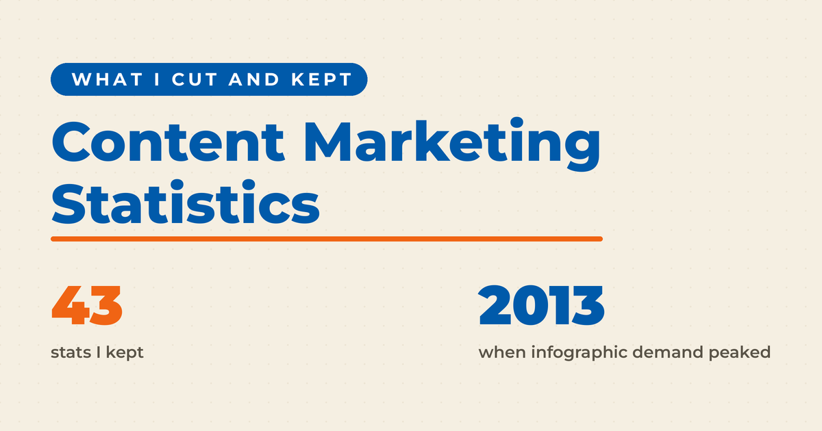 Featured graphic reading "Content Marketing Statistics" with the kicker "what I cut and kept," showing 43 statistics kept and 2013 as the year infographic demand peaked.