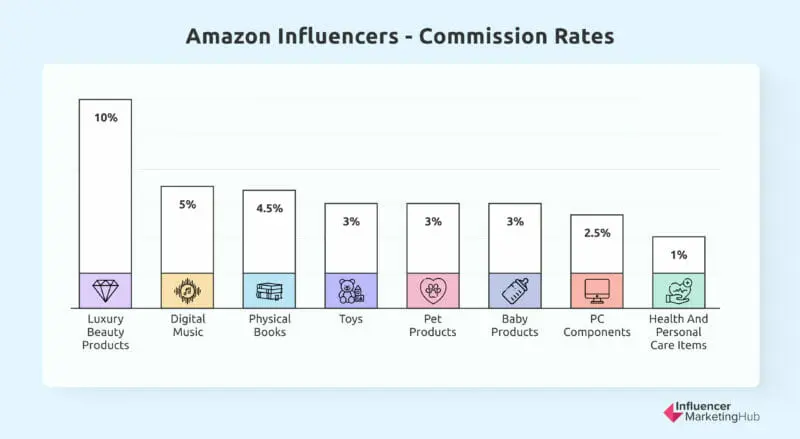 Amazon influencer commission rates by product type