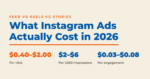 Cost for Instagram ads in 2026 shown as three ranges: $0.40 to $2.00 per click, $2 to $6 per thousand impressions, and $0.03 to $0.08 per engagement