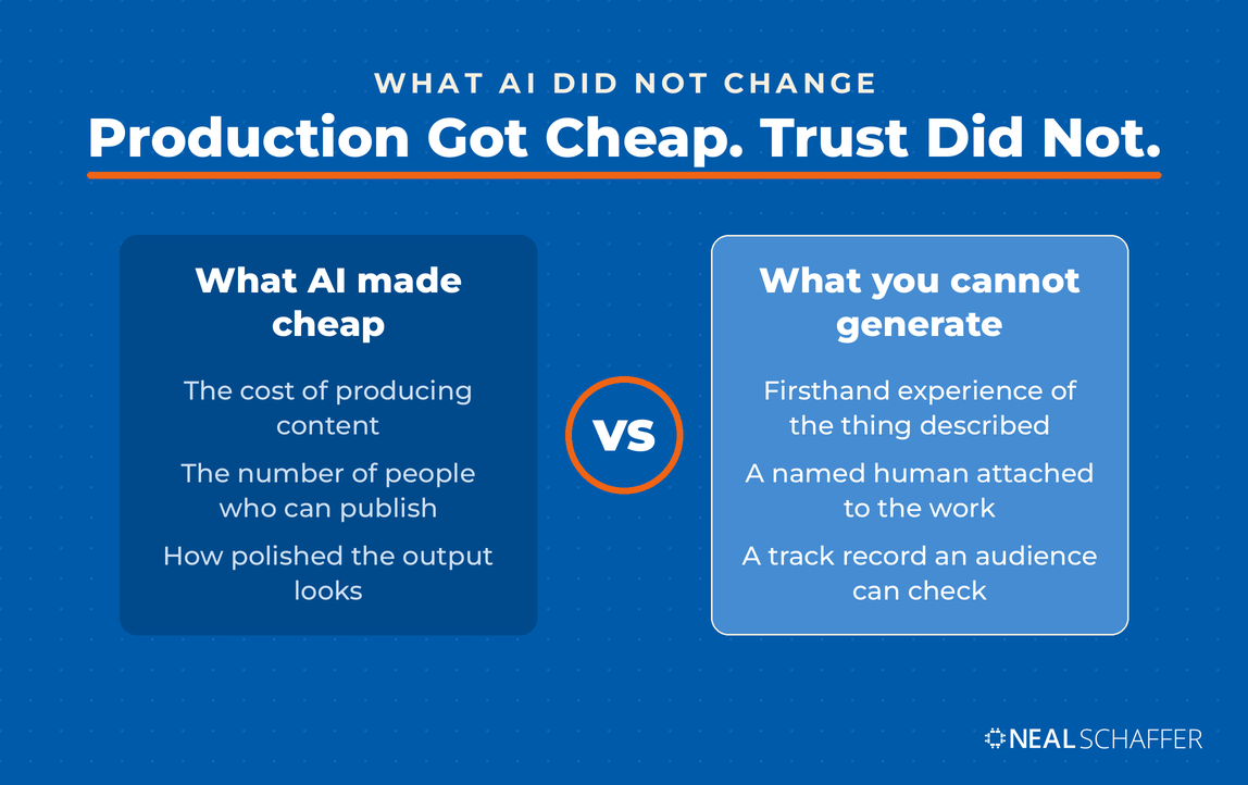 Head-to-head panels. What AI made cheap: the cost of producing content, the number of people who can publish, how polished the output looks. What you cannot generate: firsthand experience of the thing described, a named human attached to the work, a track record an audience can check.