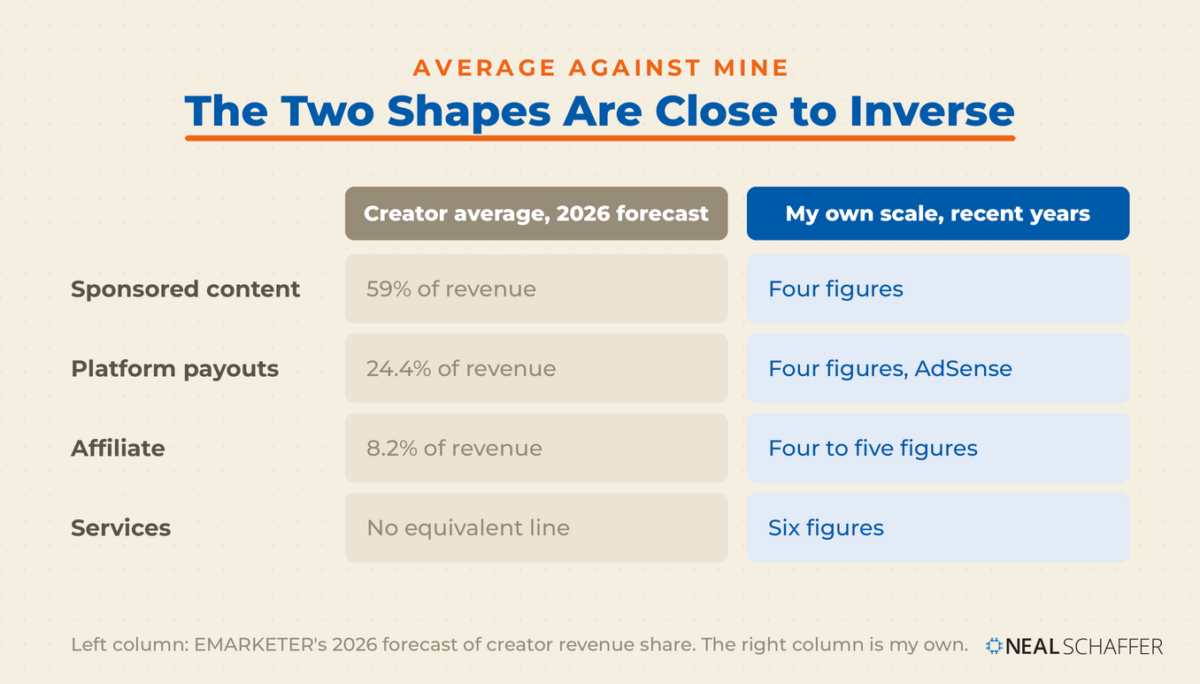 Comparison grid of four revenue lines. Creator average, 2026 forecast: sponsored content 59% of revenue, platform payouts 24.4%, affiliate 8.2%, services no equivalent line. Neal Schaffer's own scale over recent years: sponsored content four figures, platform payouts four figures from AdSense, affiliate four to five figures, services six figures.