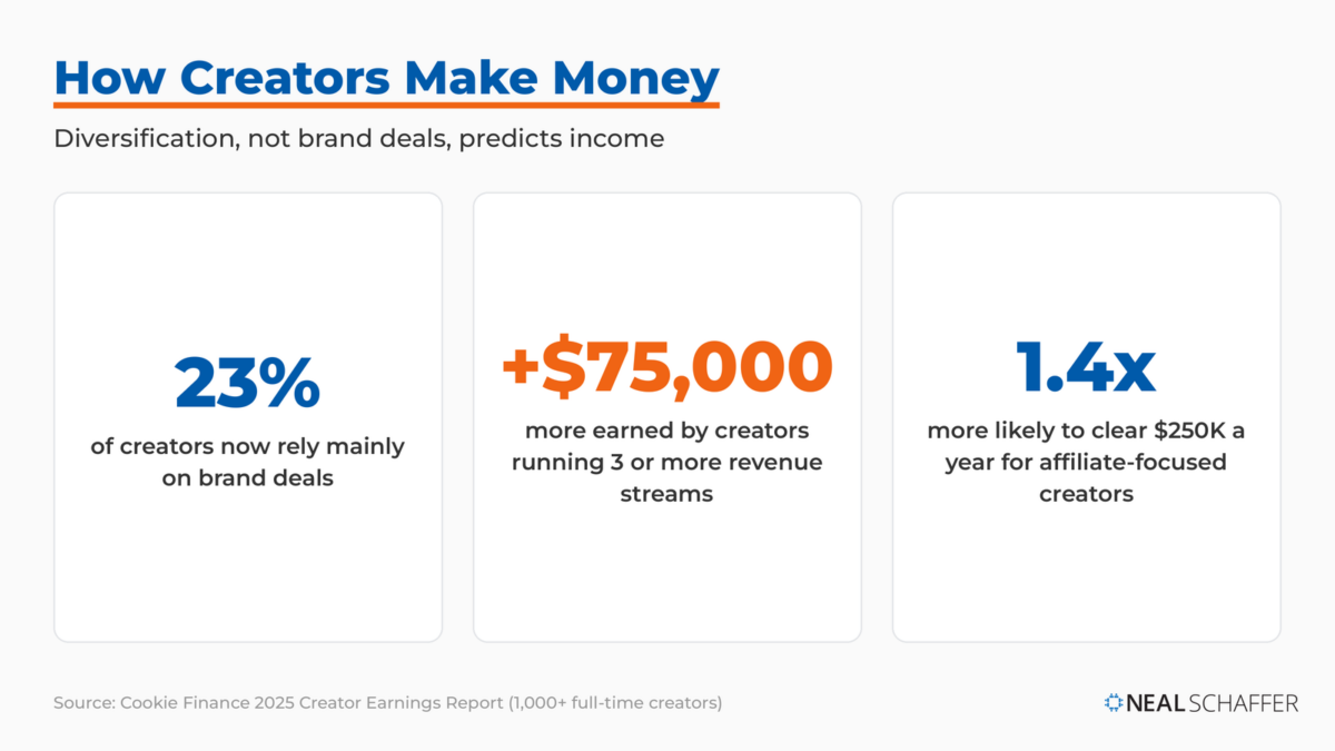 How creators make money: 23% rely mainly on brand deals, creators with three or more revenue streams earn $75,000 more, and affiliate-focused creators are 1.4x more likely to clear $250K.