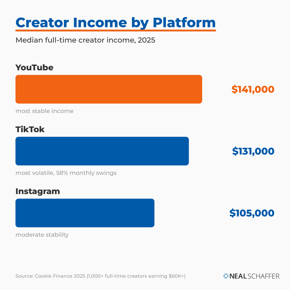 Bar chart of 2025 median full-time creator income by platform: YouTube $141,000, TikTok $131,000, and Instagram $105,000.