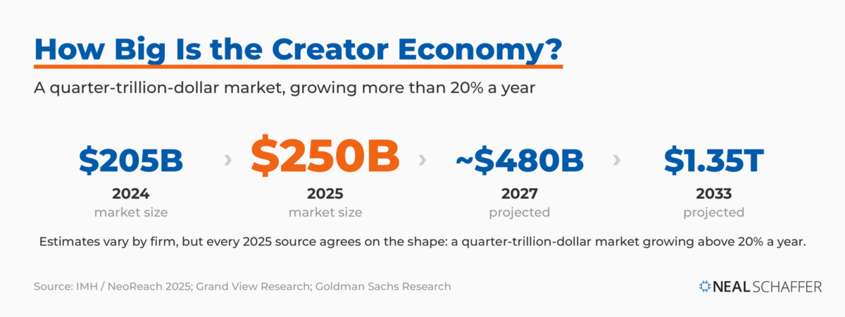 Creator economy market size milestones: $205B in 2024, $250B in 2025, a projected $480B by 2027, and $1.35T by 2033.