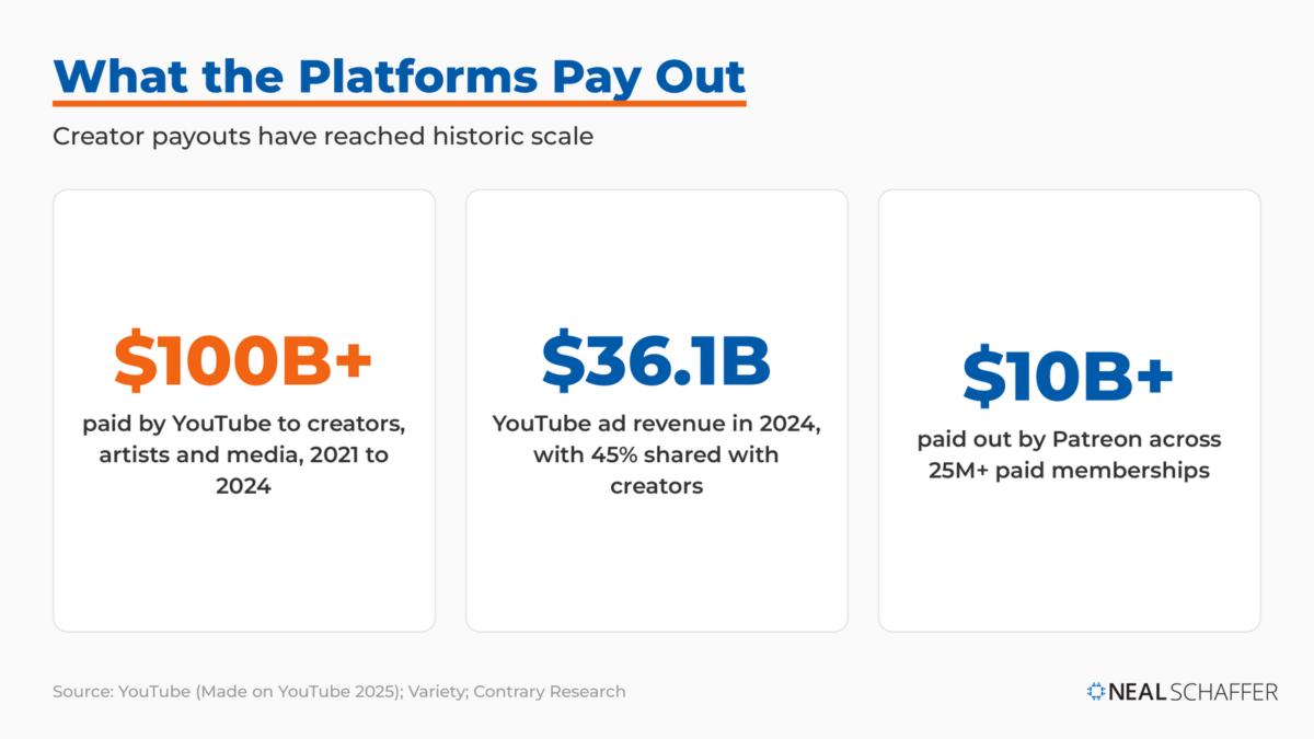 Creator platform payouts: YouTube has paid more than $100 billion over four years, posted $36.1 billion in 2024 ad revenue, and Patreon has paid out more than $10 billion across 25 million memberships.