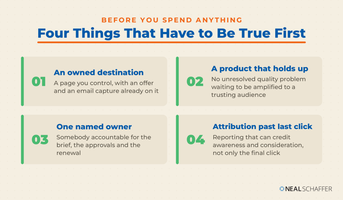 Four green-accented cards headed “Four things that have to be true first.” 01, an owned destination: a page you control with an offer and an email capture already on it. 02, a product that holds up: no unresolved quality problem waiting to be amplified. 03, one named owner: somebody accountable for the brief, the approvals and the renewal. 04, attribution past last click: reporting that can credit awareness and consideration.