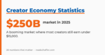 Creator Economy Statistics 2026: a $250 billion market in 2025 where most creators still earn under $15,000.