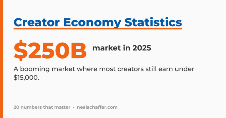 Creator Economy Statistics 2026: a $250 billion market in 2025 where most creators still earn under $15,000.