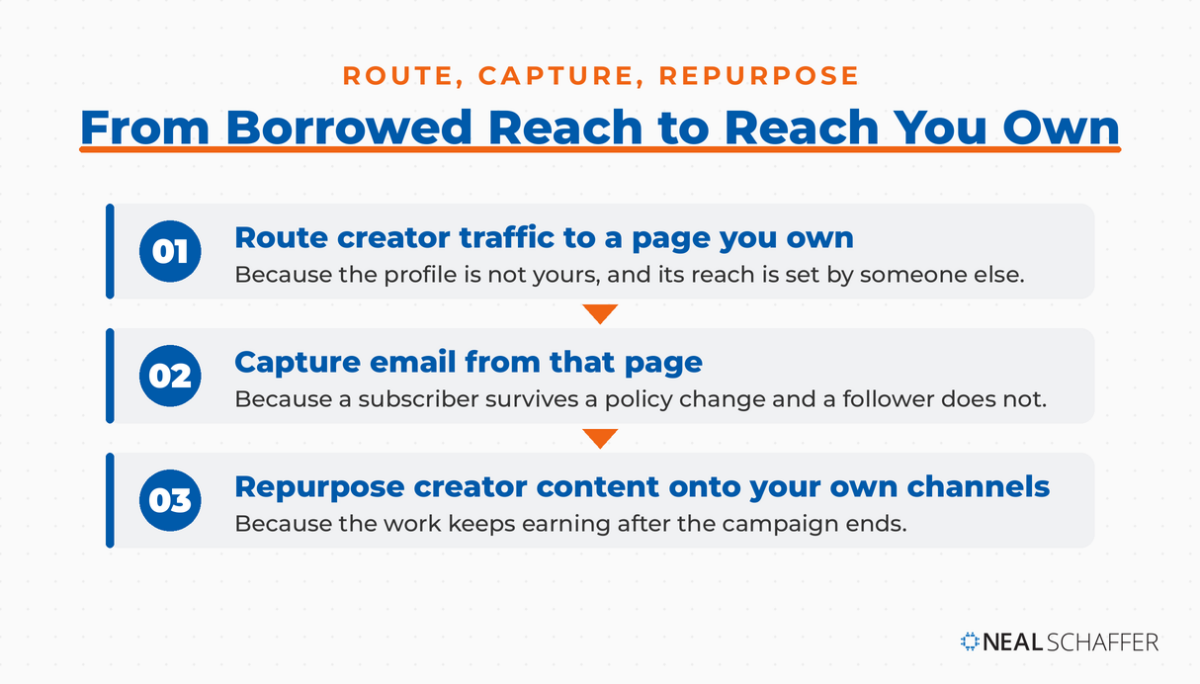 Three numbered steps stacked with orange arrows between them. 01, route creator traffic to a page you own, because the profile is not yours and its reach is set by someone else. 02, capture email from that page, because a subscriber survives a policy change and a follower does not. 03, repurpose creator content onto your own channels, because the work keeps earning after the campaign ends.