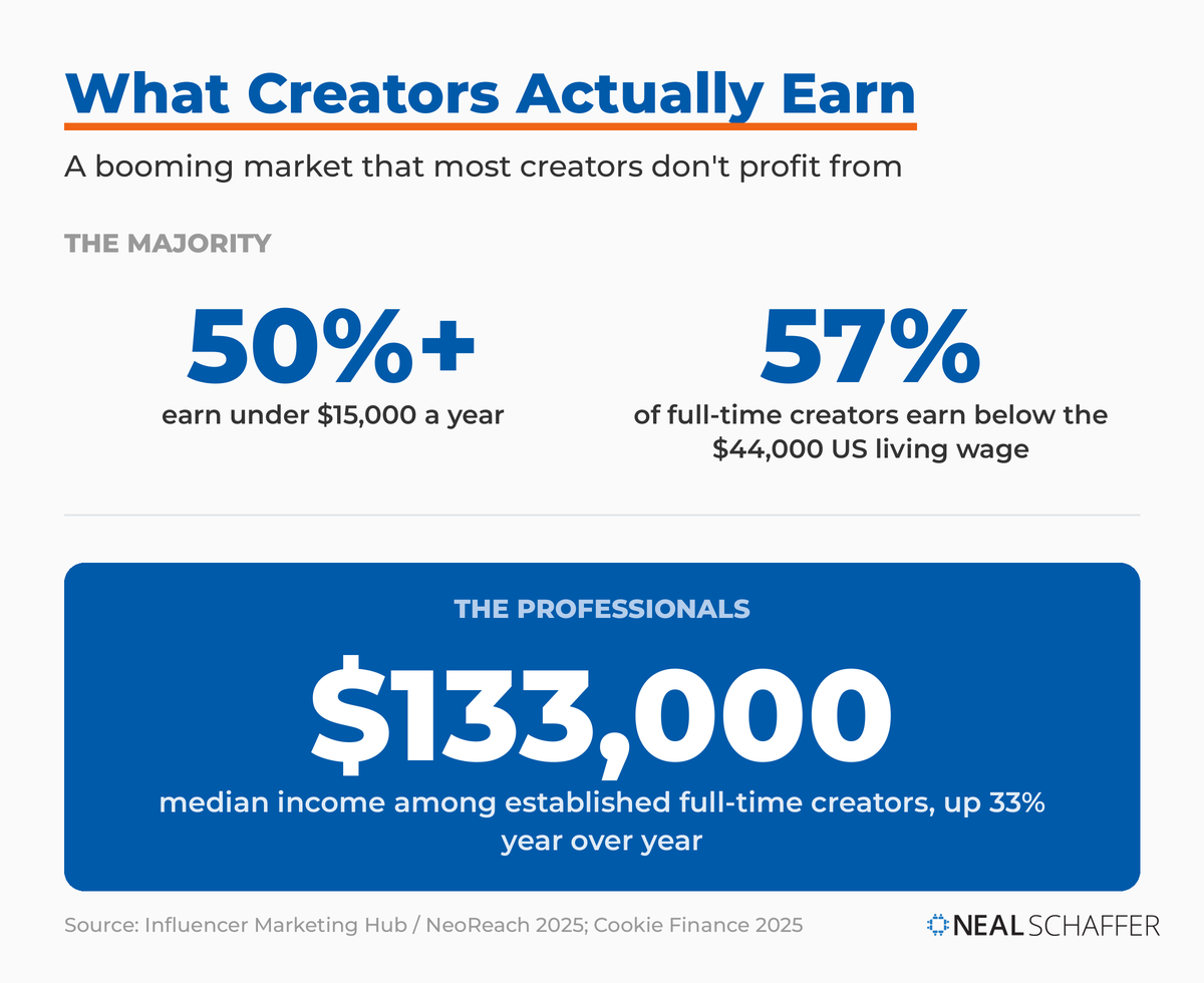 Creator earnings split: over 50% earn under $15,000 and 57% of full-time creators fall below the $44,000 living wage, versus a $133,000 median for established full-time creators.