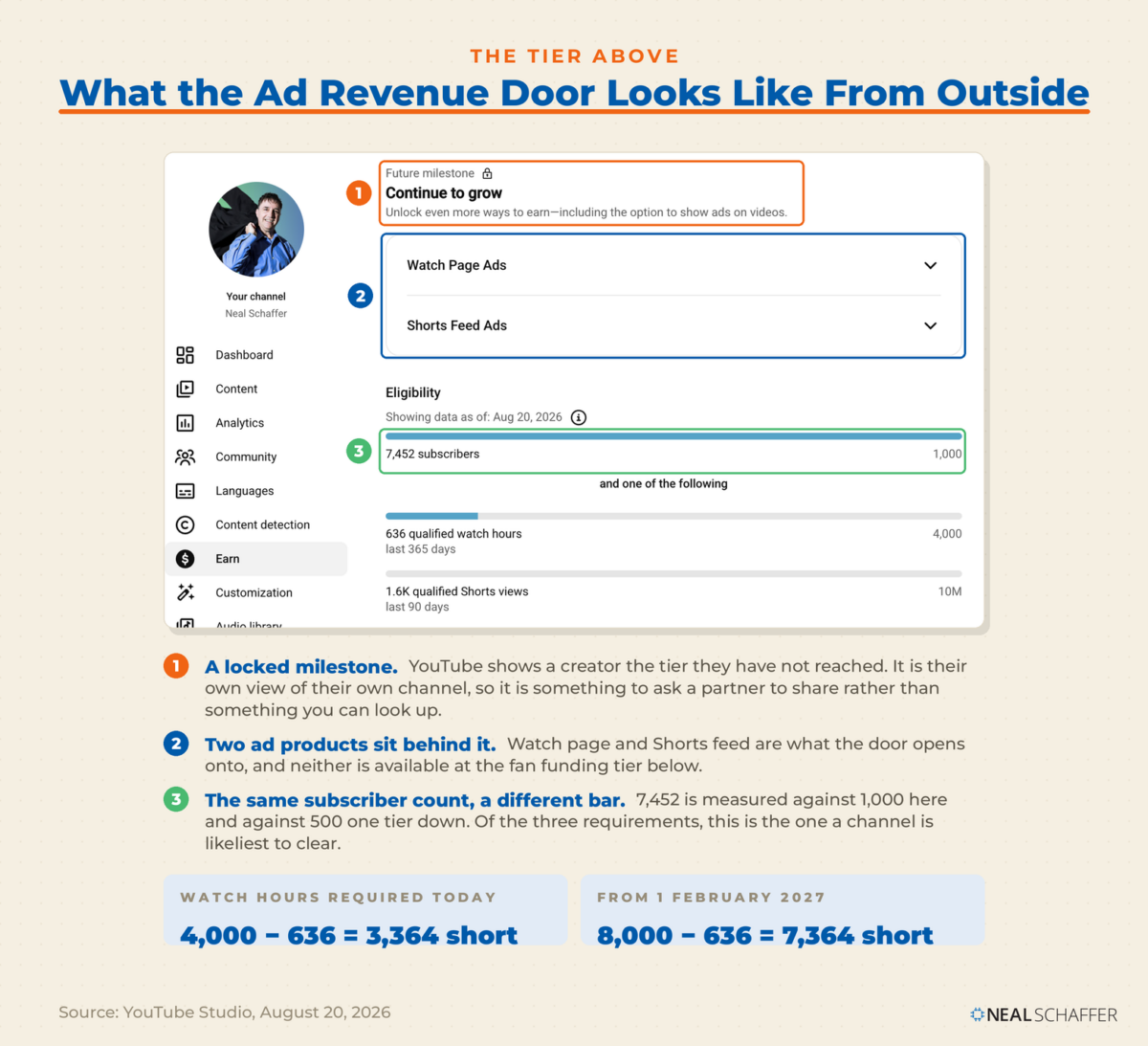 Annotated screenshot of the locked upper tier in Neal Schaffer's YouTube Studio, headed “Future milestone, continue to grow,” listing Watch Page Ads and Shorts Feed Ads, then eligibility showing 7,452 subscribers against 1,000, 636 qualified watch hours against 4,000, and 1.6K qualified Shorts views against 10M. Three numbered callouts mark the locked milestone, which is a creator's own view of their own channel, the two ad products, and the subscriber row. Beneath, two cells read: watch hours required today, 4,000 minus 636 equals 3,364 short; from 1 February 2027, 8,000 minus 636 equals 7,364 short.