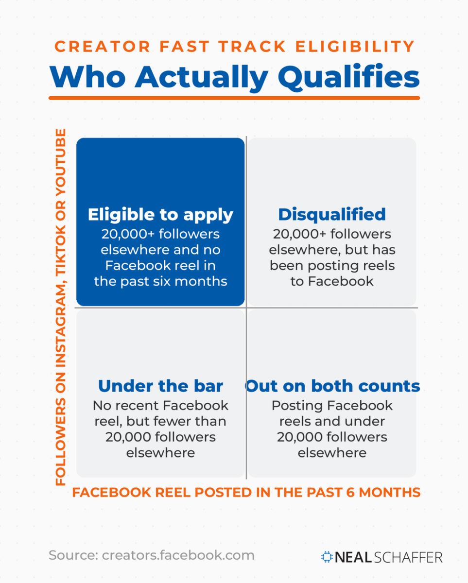 Two by two matrix showing who qualifies for Facebook Creator Fast Track and who is disqualified