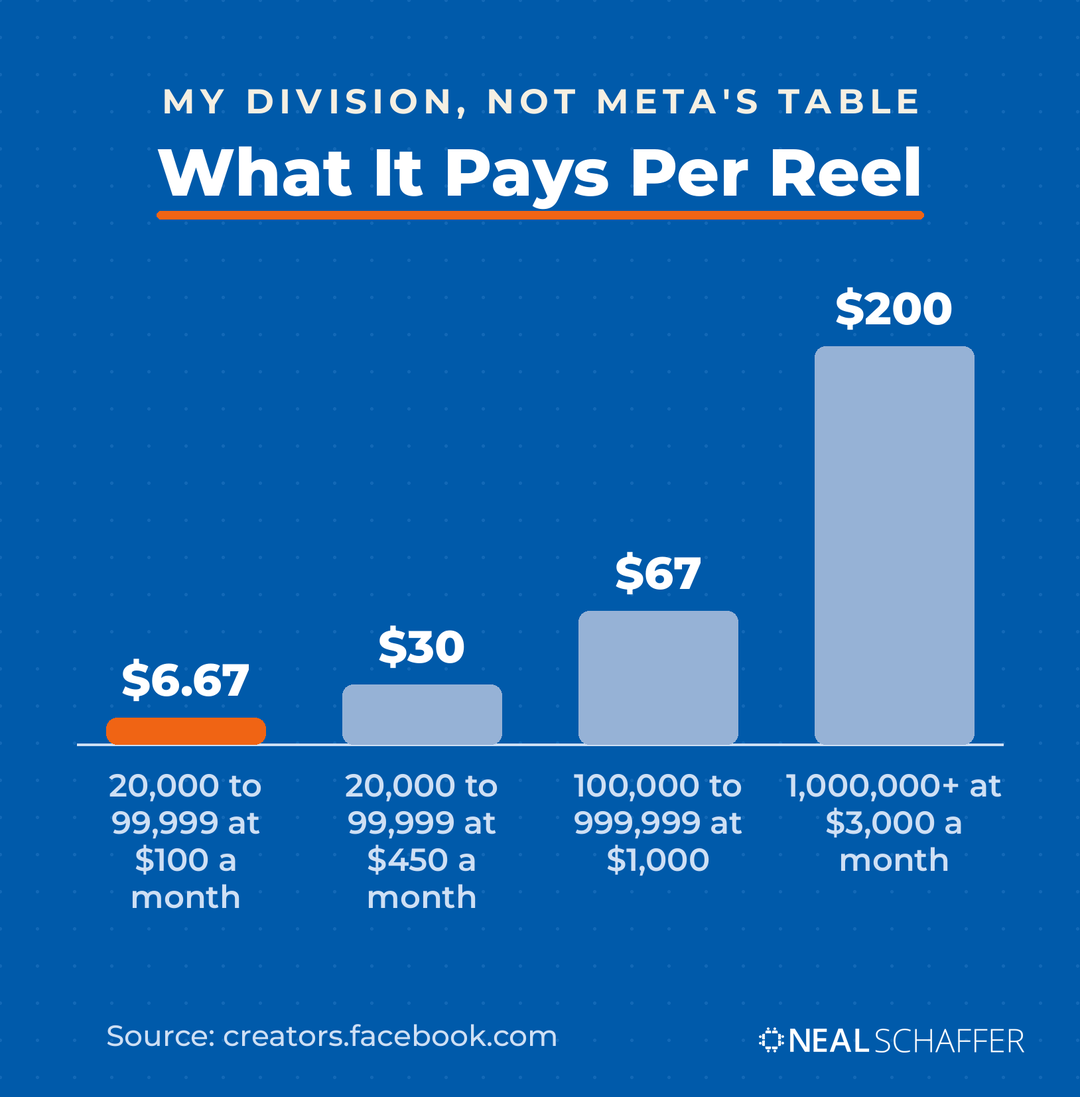 Bar chart of Creator Fast Track guaranteed pay per reel by follower tier, from $6.67 to $200
