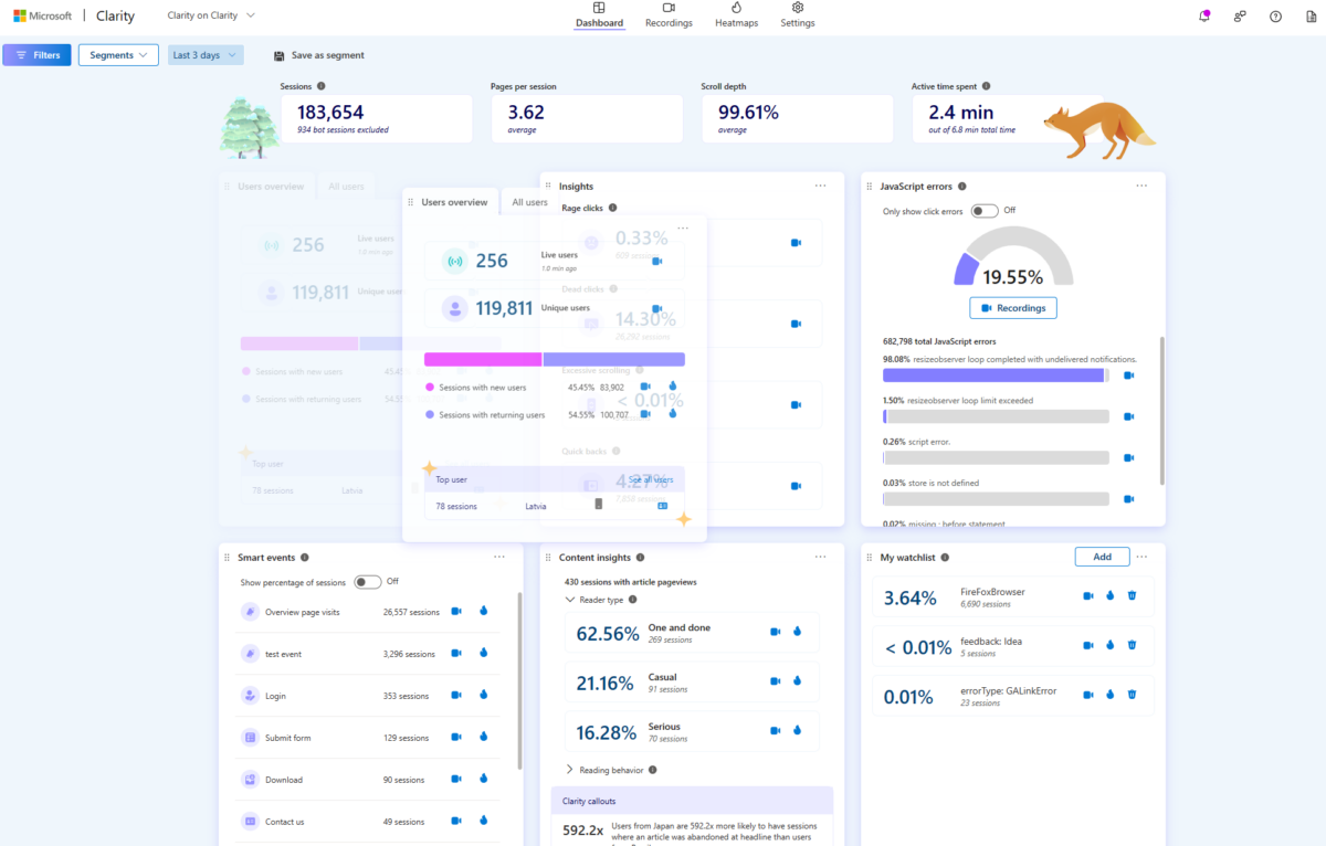Microsoft Clarity analytics dashboard showing 183,654 sessions with 934 bot sessions excluded, 3.62 pages per session, 99.61 percent scroll depth, 2.4 minutes active time spent, alongside panels for Users overview, Insights including rage clicks and dead clicks, JavaScript errors with 682,798 total errors tracked, Smart Events for page visits and form submissions, Content Insights segmenting readers by engagement type, and a watchlist of monitored events