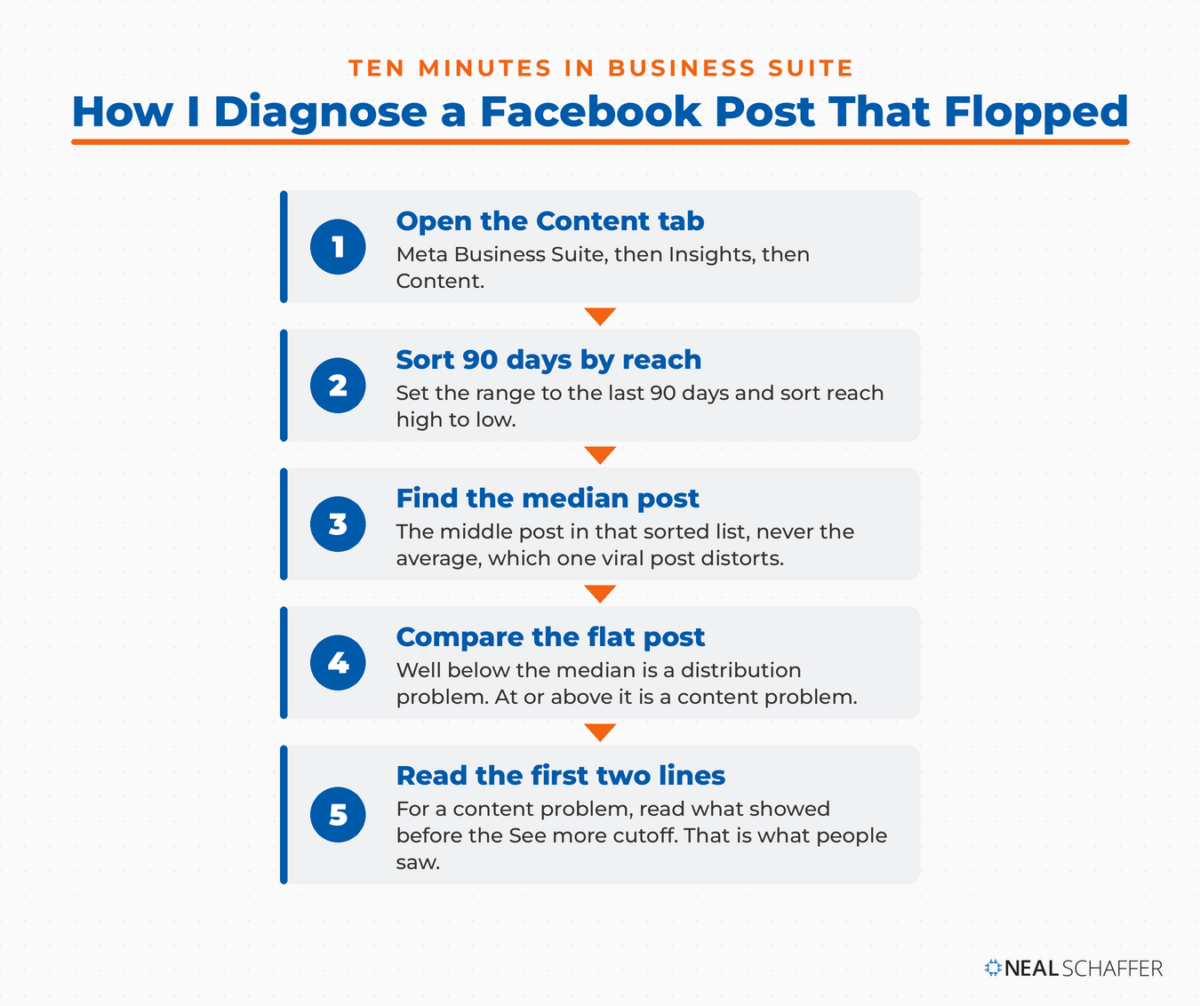 Five step sequence for diagnosing a flat Facebook post in Meta Business Suite using median reach.