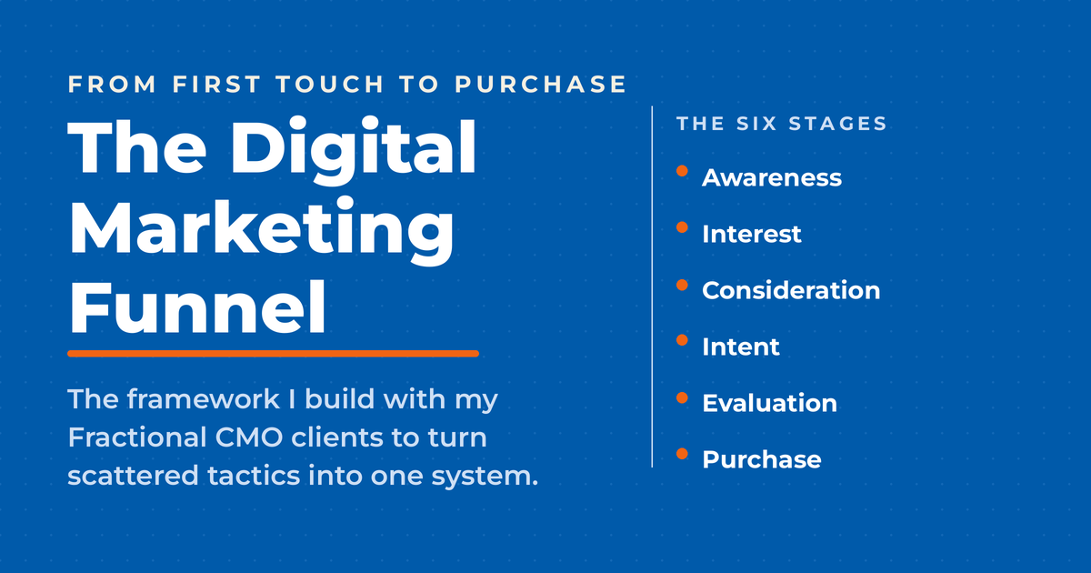 The Digital Marketing Funnel featured graphic listing the six stages: awareness, interest, consideration, intent, evaluation, and purchase.