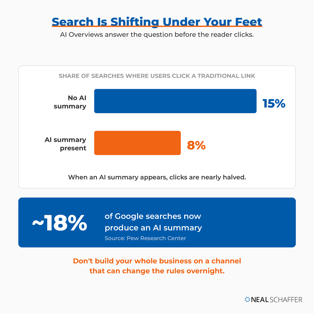 Bar chart showing clicks to a traditional Google link fall from 15% to 8% when an AI summary appears, with about 18% of searches now producing an AI summary.