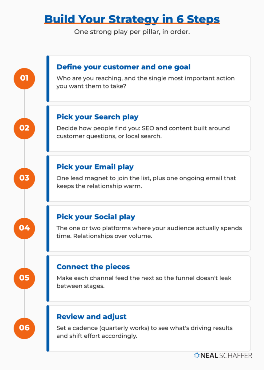 Six-step process to build a digital marketing strategy using the SES framework, from defining your customer to reviewing and adjusting.