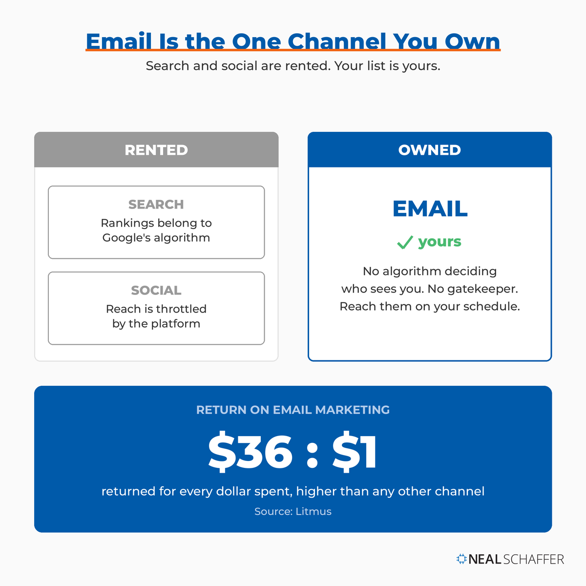 Comparison showing search and social are rented channels while email is owned, with an email marketing return of $36 for every $1 spent.