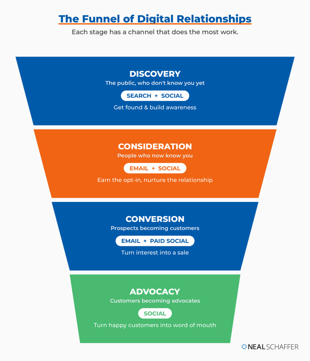The funnel of digital relationships mapping four stages, Discovery, Consideration, Conversion, and Advocacy, to their primary SES channels.