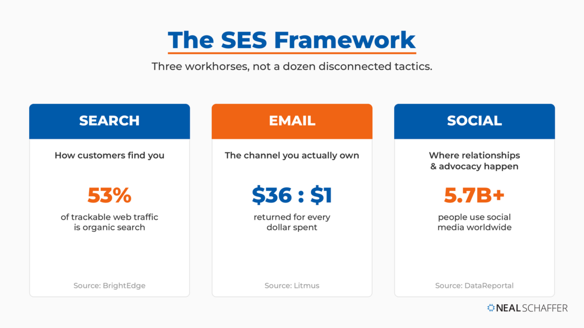 The SES framework for digital marketing strategy showing three pillars, Search (53% of trackable web traffic), Email ($36 return per $1), and Social (5.7 billion users).