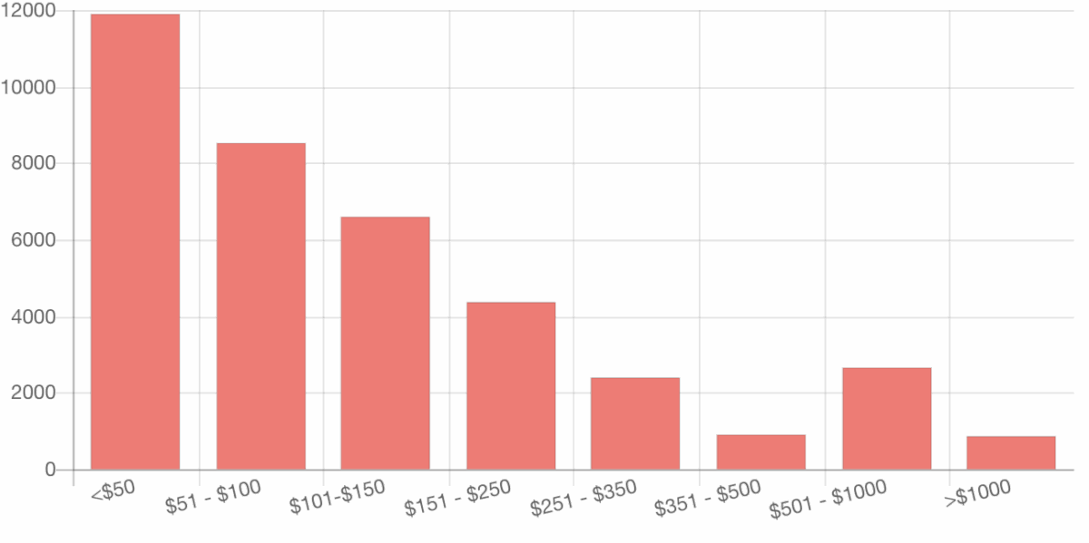 Influencer Rate Map from influence.co