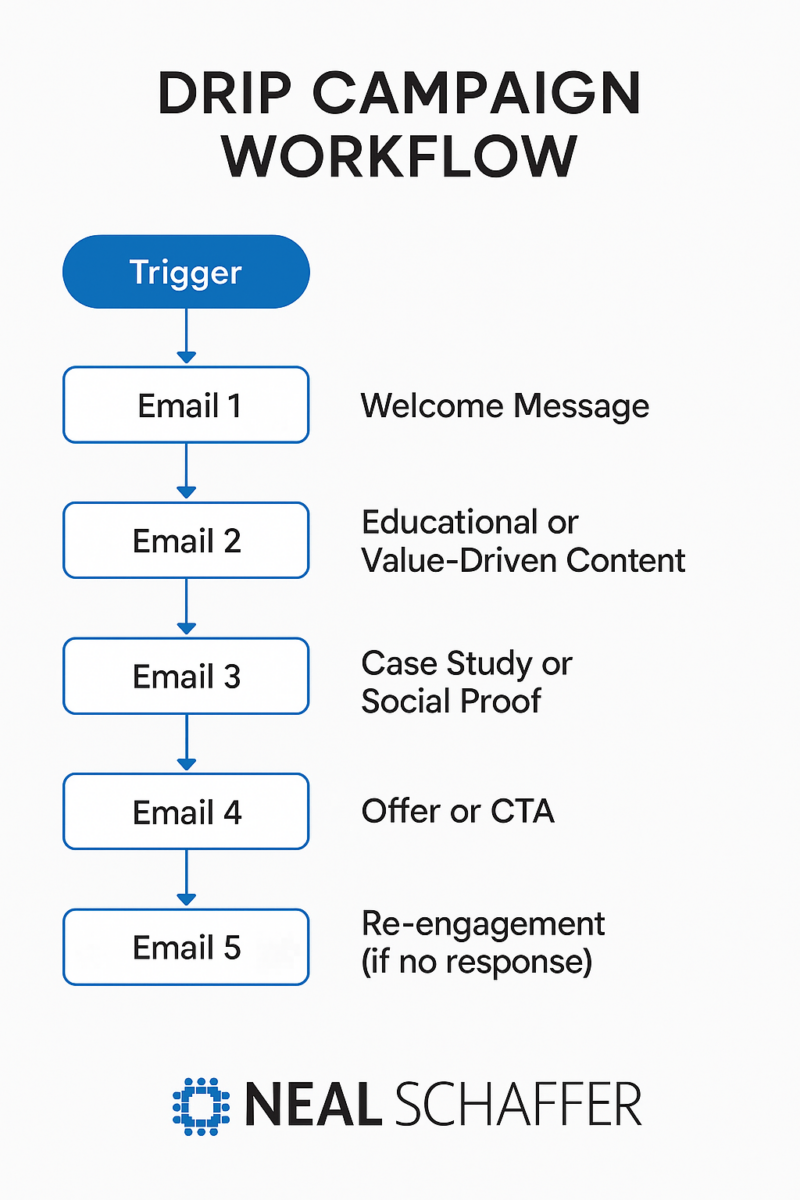 drip email campaign sample workflow