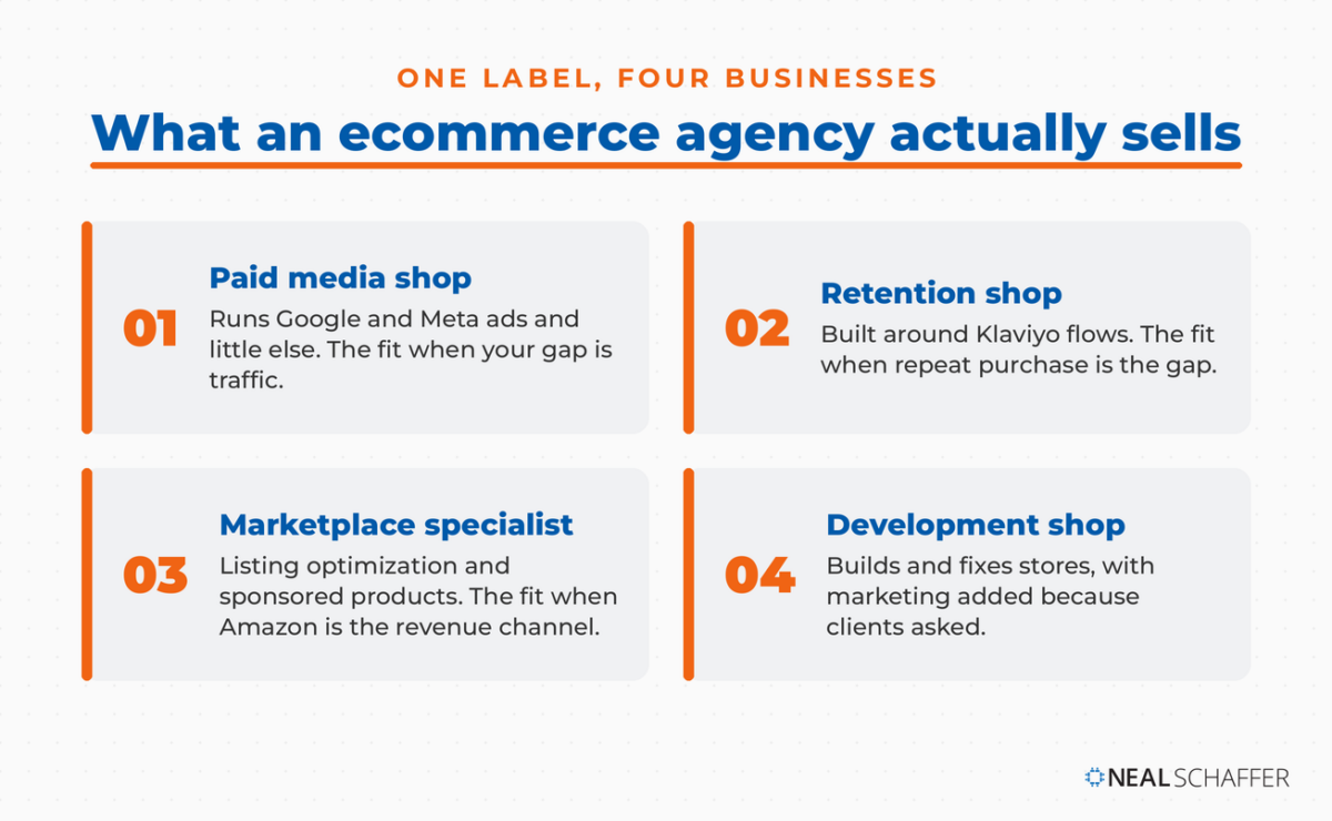 Four-card diagram of the business types sold under the ecommerce marketing agency label: paid media shop, retention shop, marketplace specialist, and development shop.