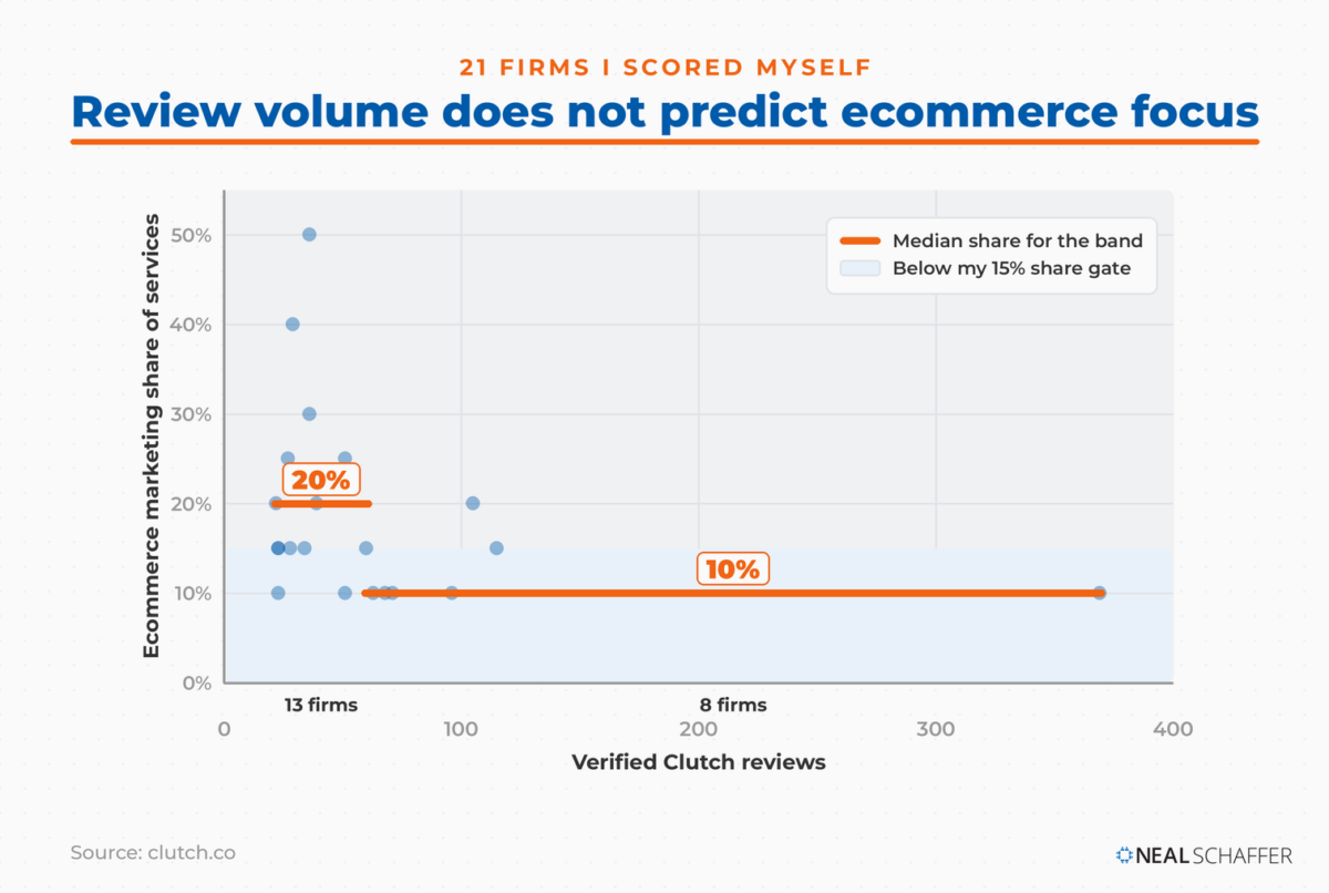 Scatter plot of 21 agencies showing verified Clutch review count against ecommerce marketing share of services, with median share falling from 20% in the low-review band to 10% in the high-review band.