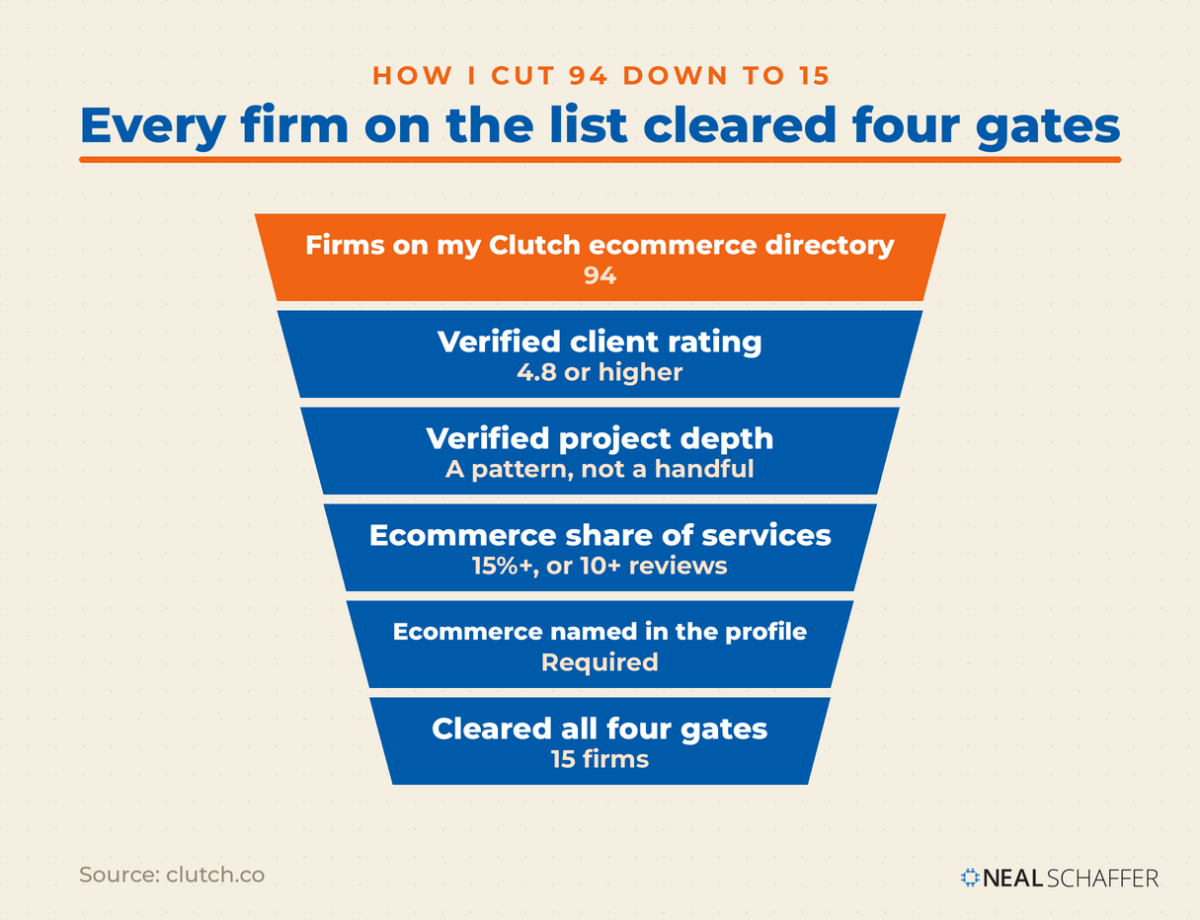 Funnel diagram showing 94 firms on the Clutch ecommerce directory narrowing through four gates to the 15 firms that cleared all of them.