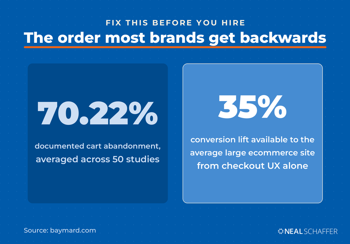 Two-panel statistic card pairing a 70.22% documented cart abandonment rate with the 35% conversion lift available to the average large ecommerce site from checkout UX alone.
