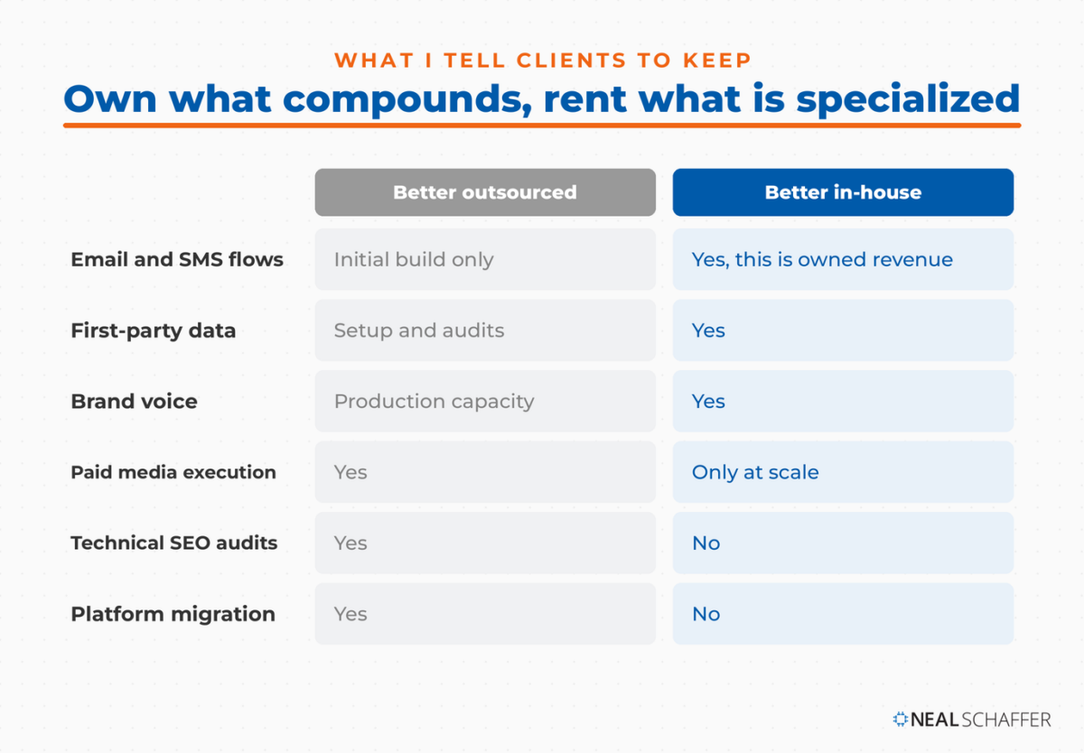 Comparison grid of six marketing functions showing which are better outsourced to an agency and which are better kept in-house, from email and SMS flows through platform migration.