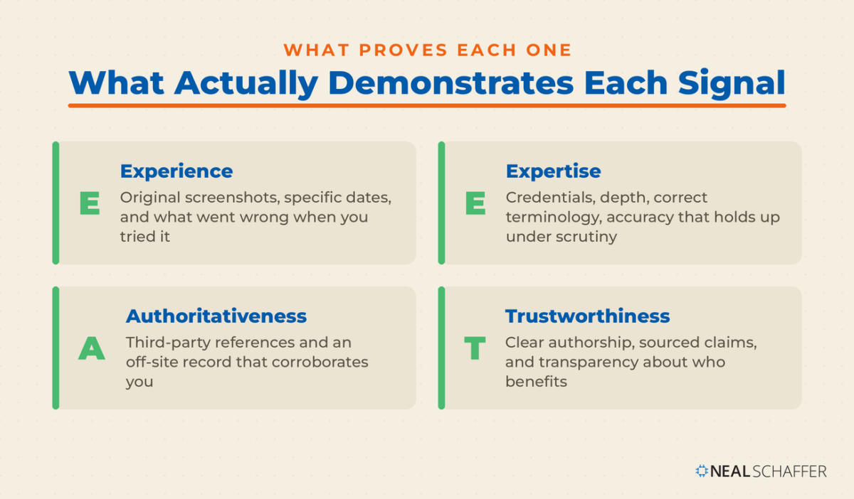 Four-card grid mapping Experience, Expertise, Authoritativeness and Trustworthiness to the evidence that demonstrates each one.