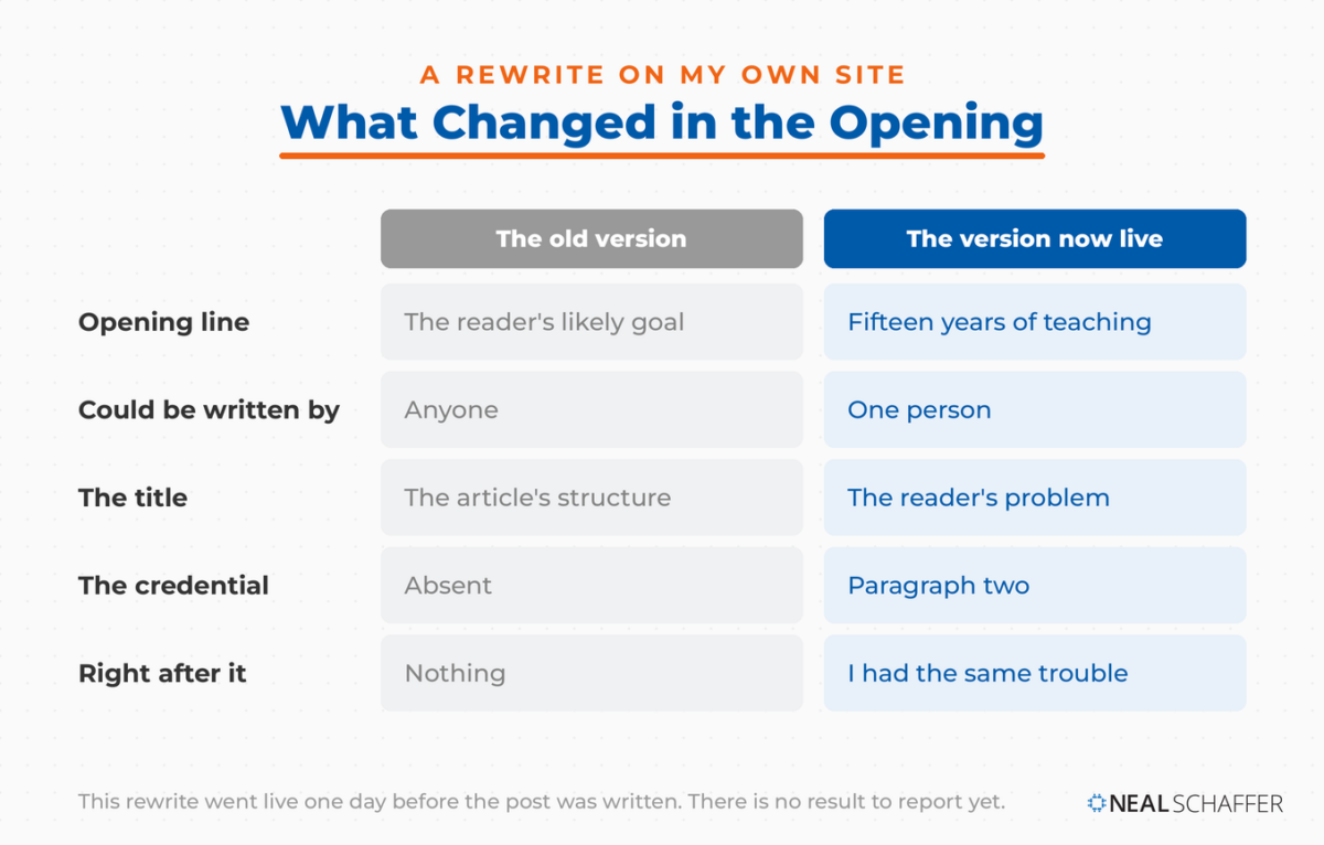 Five-row comparison of an old and new post opening, covering the first line, who could have written it, the title, the credential and what follows it.