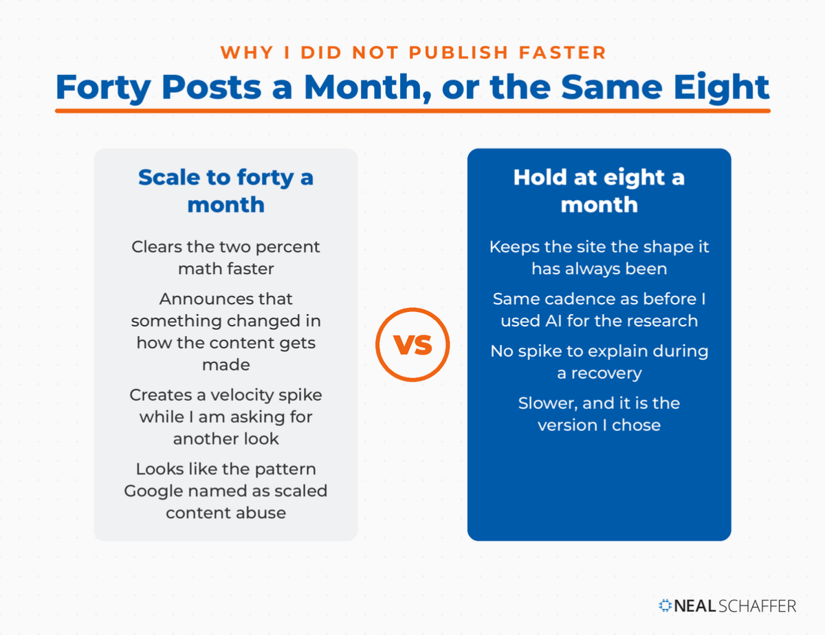 Head-to-head comparison of scaling to forty posts a month against holding at eight, with four reasons under each.