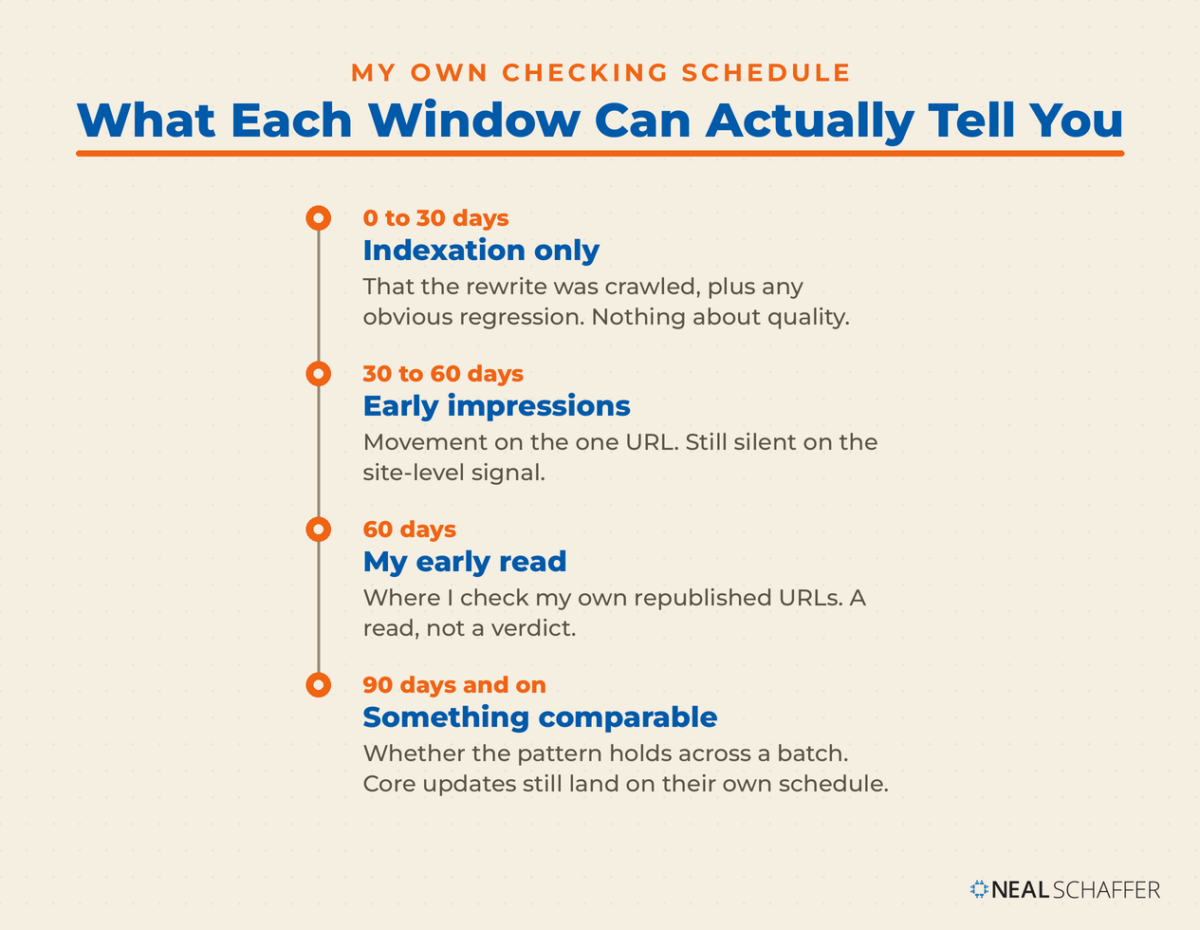 Vertical timeline of four measurement windows from 0 to 30 days through 90 days and beyond, naming what each one can and cannot show.