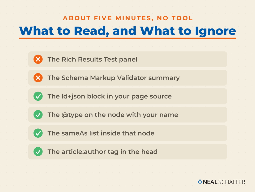 Checklist marking two validator panels to ignore and four things to read directly in your page source.