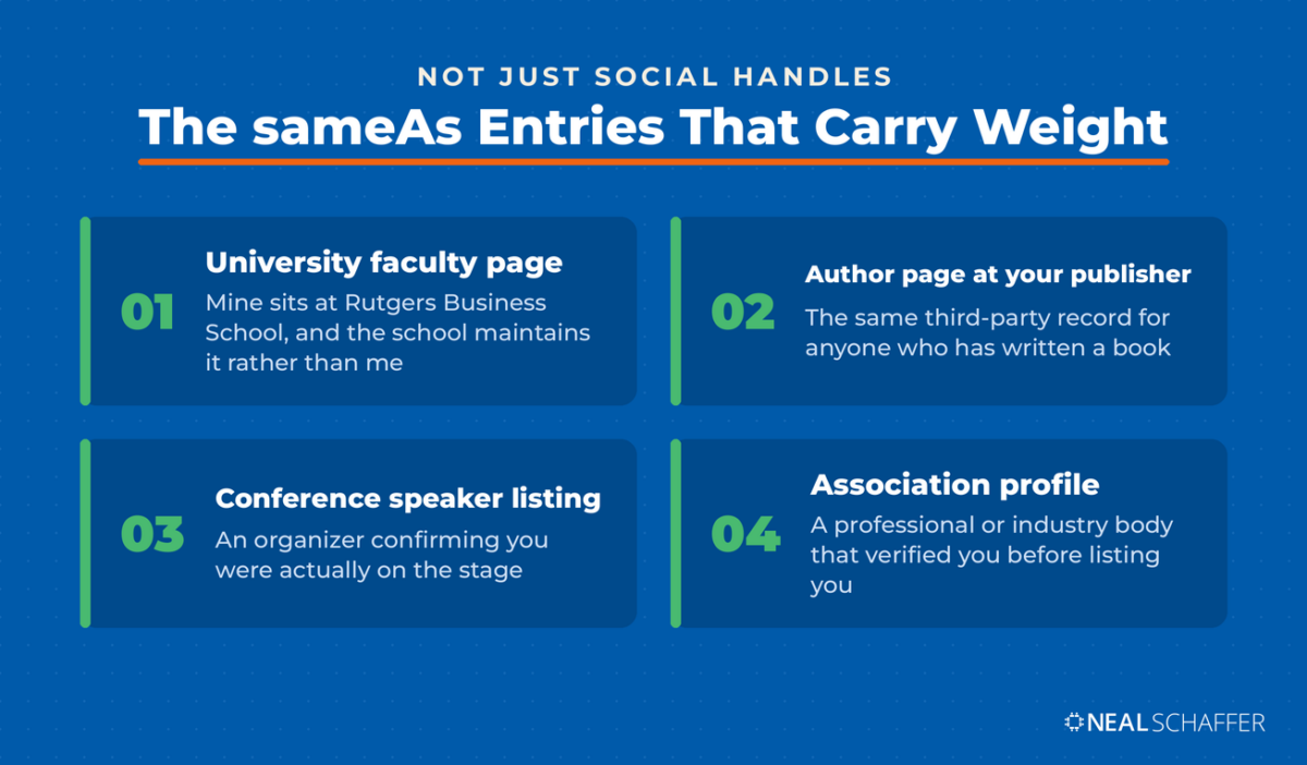 Four-card grid of same As entries that carry weight: a university faculty page, a publisher author page, a conference speaker listing and an association profile.