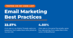 Featured graphic reading Email Marketing Best Practices with the kicker Tested On My Own List, showing a 22.57% click rate from subscribers who joined on Neal Schaffer's own site beside a 4.88% click rate for the same five emails from subscribers who came via BookFunnel.