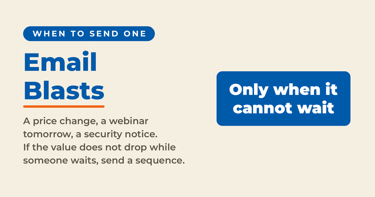 Cream featured card reading Email Blasts, with the kicker When to Send One and a blue answer box stating only when it cannot wait.