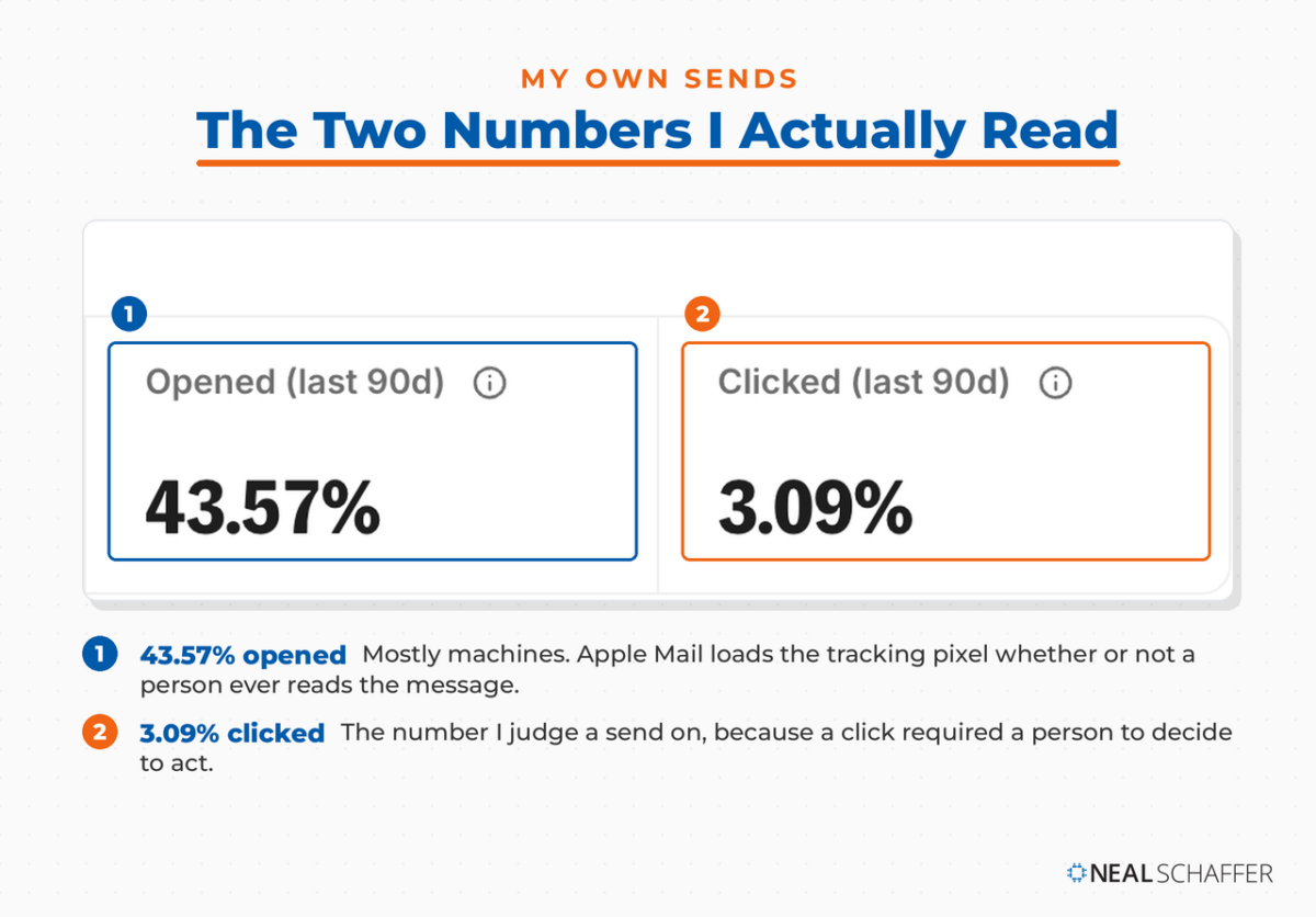 Annotated screenshot of Neal Schaffer's Kit dashboard showing a 43.57% open rate marked as machine-inflated and a 3.09% click rate marked as the number he trusts.