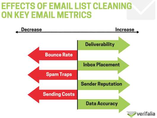effects of email list cleaning on key metriccs