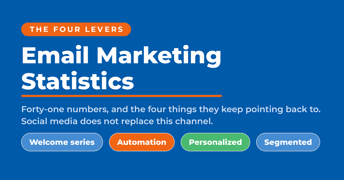 Inverted blue featured graphic reading Email Marketing Statistics, kicker "the four levers," with pills for welcome series, automation, personalized, and segmented, and a line noting that social media does not replace this channel.