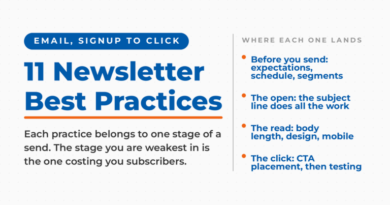 Featured card for 11 email newsletter best practices, showing where each one lands across signup, the open, the read, and the click.