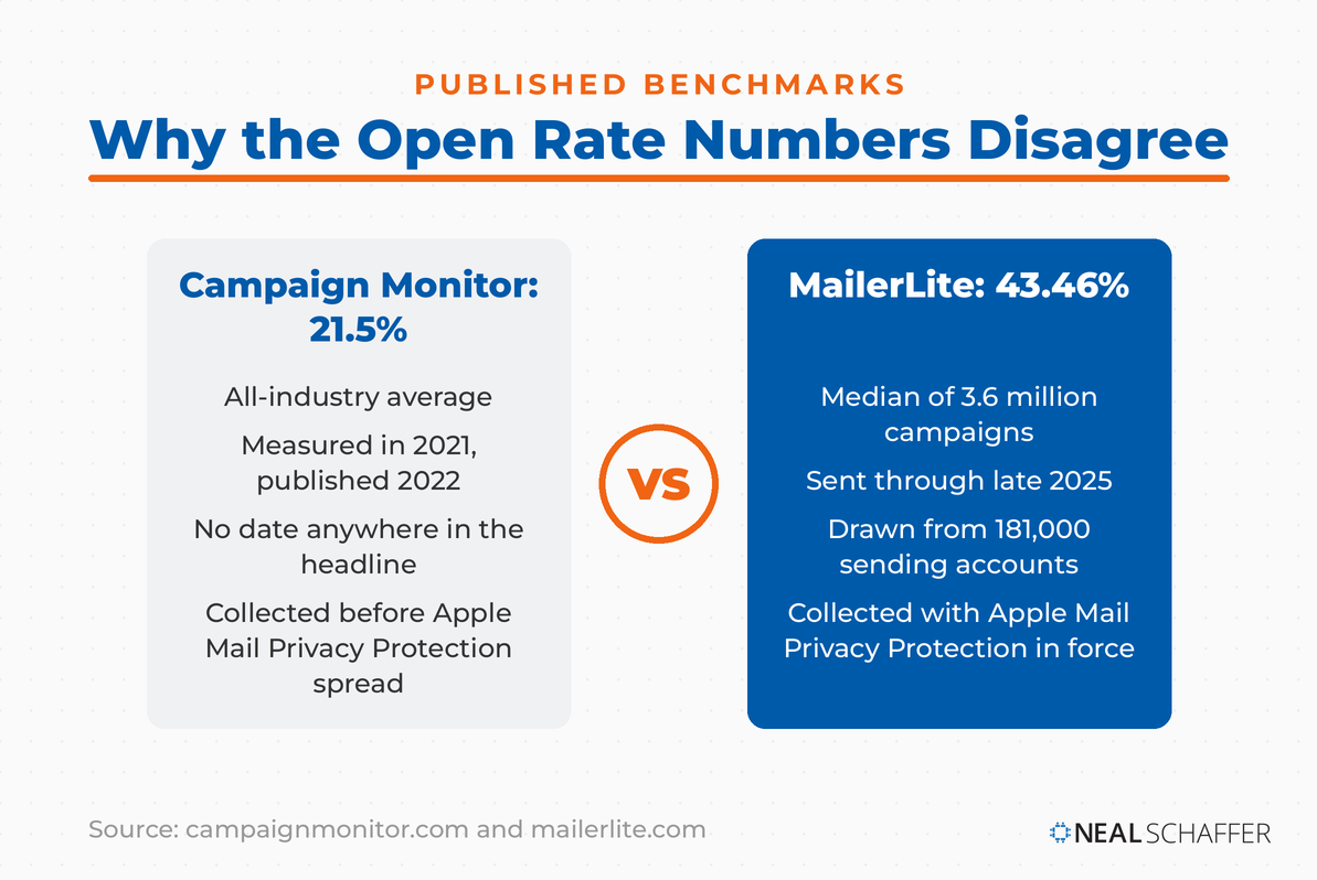Head-to-head comparison card. Campaign Monitor's 21.5% all-industry average, measured in 2021 and published in 2022 with no date in the headline, set against MailerLite's 43.46% median of 3.6 million campaigns sent through late 2025 from 181,000 accounts.