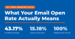 Featured card reading What Your Email Open Rate Actually Means over three figures from Neal Schaffer's own sending data: a 43.17% ninety-day account average, a 15.18% lowest single send, and a 100% highest send, labelled as coming from a tiny list.